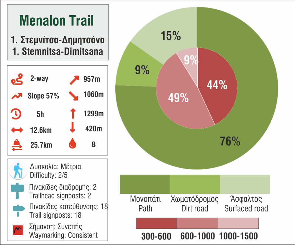 Menalon Trail topoguide